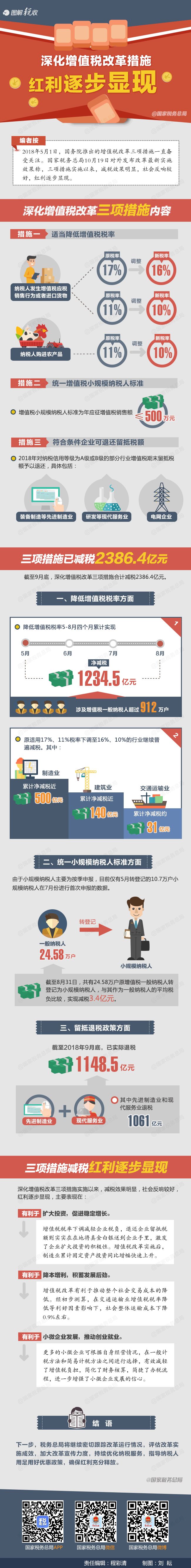 自打深化增值稅改革措施實(shí)施以來，紅利逐步顯現(xiàn)！ 